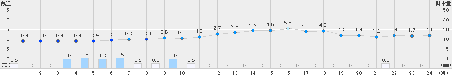 岩手松尾(>2021年12月21日)のアメダスグラフ