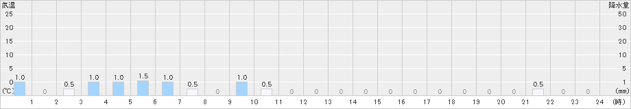 一方井(>2021年12月21日)のアメダスグラフ