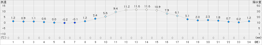 小本(>2021年12月21日)のアメダスグラフ