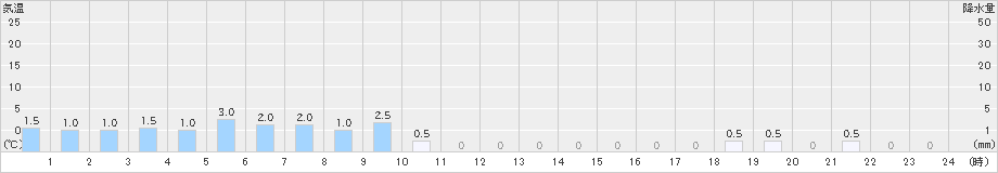 葛根田(>2021年12月21日)のアメダスグラフ