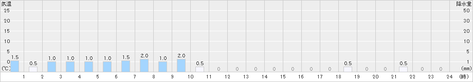 滝沢(>2021年12月21日)のアメダスグラフ