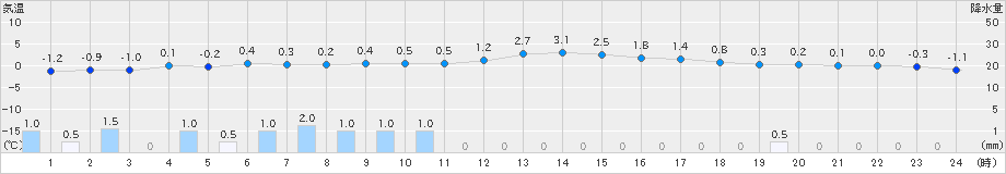 薮川(>2021年12月21日)のアメダスグラフ