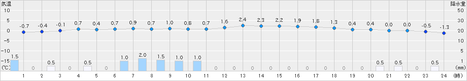 区界(>2021年12月21日)のアメダスグラフ