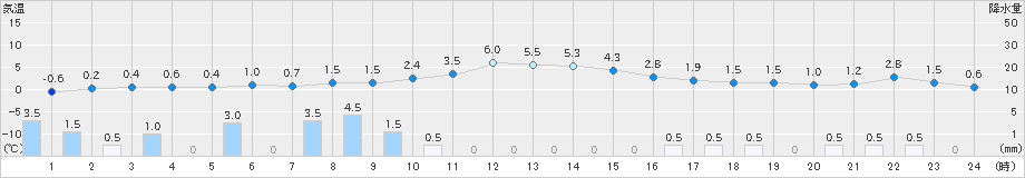 沢内(>2021年12月21日)のアメダスグラフ