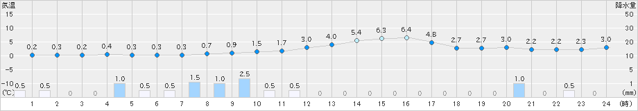 花巻(>2021年12月21日)のアメダスグラフ