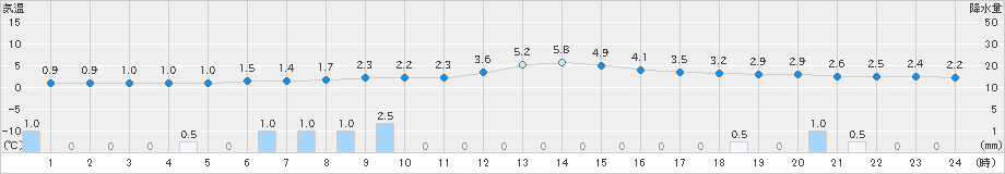大迫(>2021年12月21日)のアメダスグラフ
