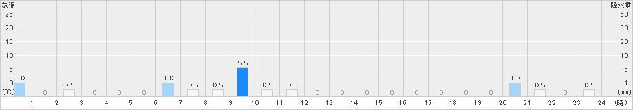 附馬牛(>2021年12月21日)のアメダスグラフ