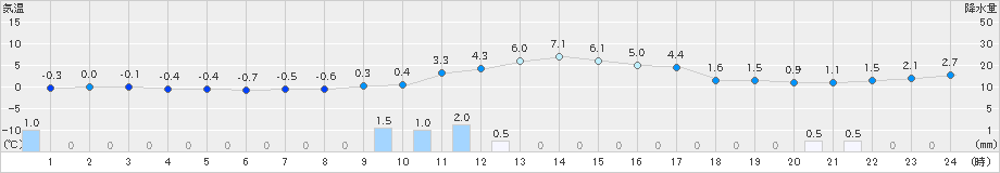 遠野(>2021年12月21日)のアメダスグラフ