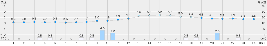 北上(>2021年12月21日)のアメダスグラフ