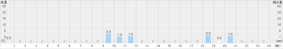 米里(>2021年12月21日)のアメダスグラフ