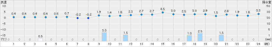 若柳(>2021年12月21日)のアメダスグラフ