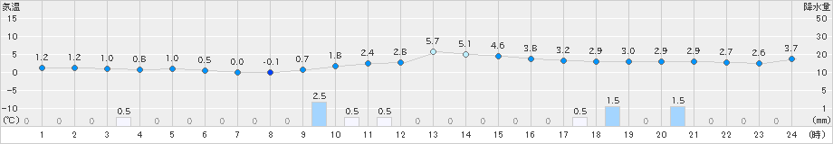 江刺(>2021年12月21日)のアメダスグラフ