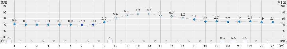 住田(>2021年12月21日)のアメダスグラフ