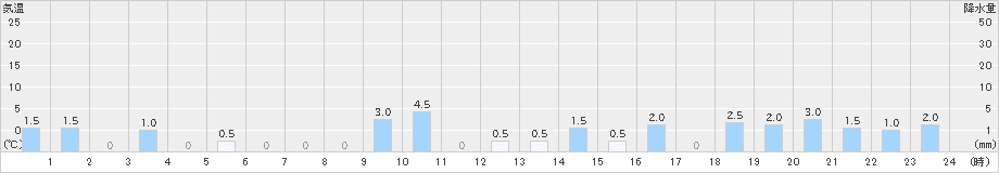 祭畤(>2021年12月21日)のアメダスグラフ