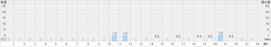 大東(>2021年12月21日)のアメダスグラフ