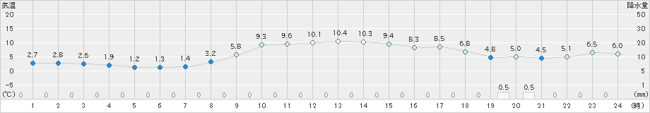 大船渡(>2021年12月21日)のアメダスグラフ