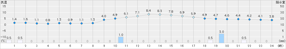 一関(>2021年12月21日)のアメダスグラフ