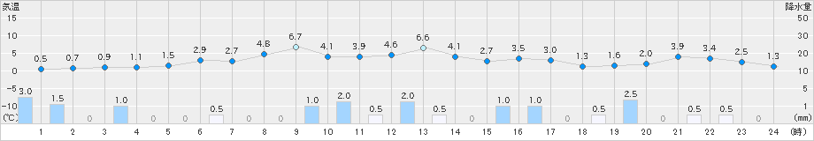 駒ノ湯(>2021年12月21日)のアメダスグラフ