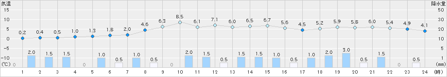 川渡(>2021年12月21日)のアメダスグラフ