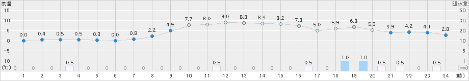 築館(>2021年12月21日)のアメダスグラフ