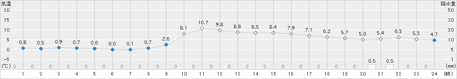 米山(>2021年12月21日)のアメダスグラフ