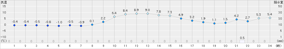 大衡(>2021年12月21日)のアメダスグラフ