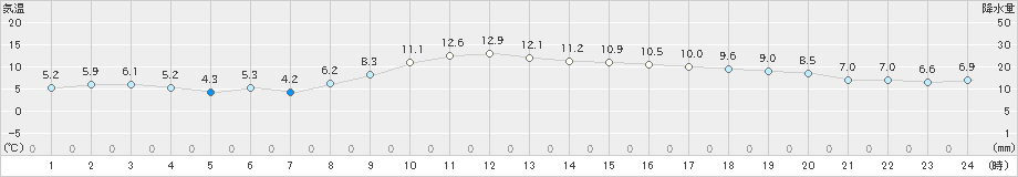 仙台(>2021年12月21日)のアメダスグラフ