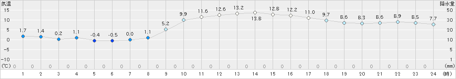 丸森(>2021年12月21日)のアメダスグラフ