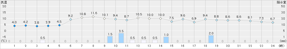 酒田(>2021年12月21日)のアメダスグラフ