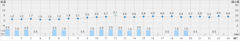 金山(>2021年12月21日)のアメダスグラフ