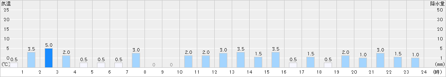 瀬見(>2021年12月21日)のアメダスグラフ