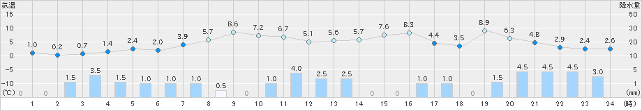 肘折(>2021年12月21日)のアメダスグラフ