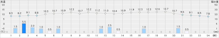 鼠ケ関(>2021年12月21日)のアメダスグラフ
