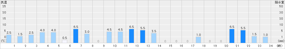 荒沢(>2021年12月21日)のアメダスグラフ