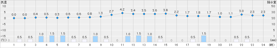 左沢(>2021年12月21日)のアメダスグラフ