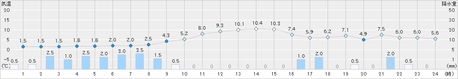 高畠(>2021年12月21日)のアメダスグラフ