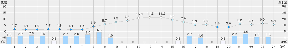 高峰(>2021年12月21日)のアメダスグラフ
