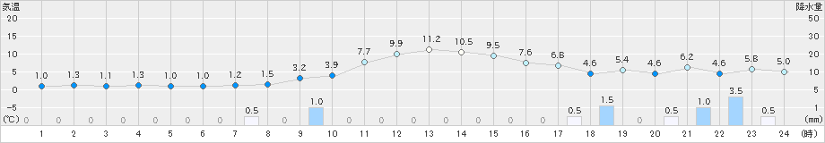 米沢(>2021年12月21日)のアメダスグラフ