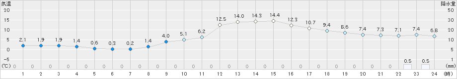梁川(>2021年12月21日)のアメダスグラフ