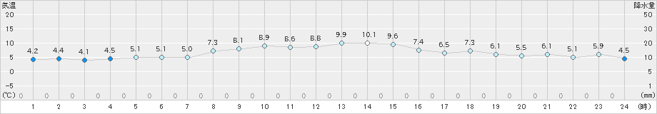 飯舘(>2021年12月21日)のアメダスグラフ