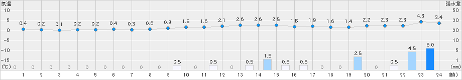 金山(>2021年12月21日)のアメダスグラフ