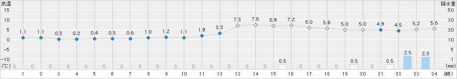 若松(>2021年12月21日)のアメダスグラフ