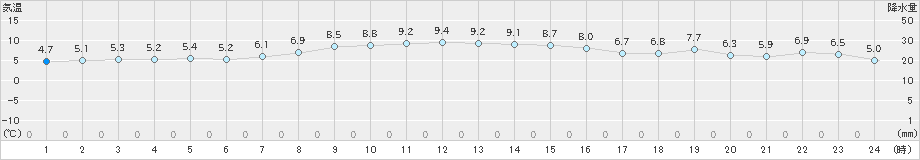 船引(>2021年12月21日)のアメダスグラフ