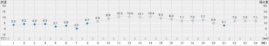 川内(>2021年12月21日)のアメダスグラフ