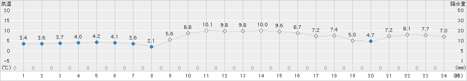 玉川(>2021年12月21日)のアメダスグラフ