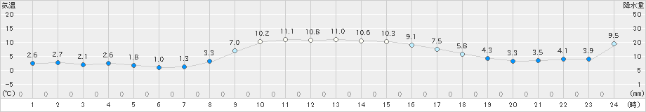 白河(>2021年12月21日)のアメダスグラフ