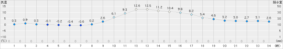 石川(>2021年12月21日)のアメダスグラフ