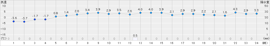 桧枝岐(>2021年12月21日)のアメダスグラフ