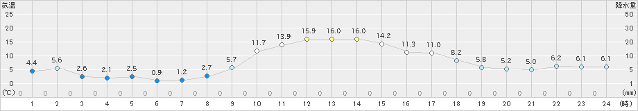 山田(>2021年12月21日)のアメダスグラフ