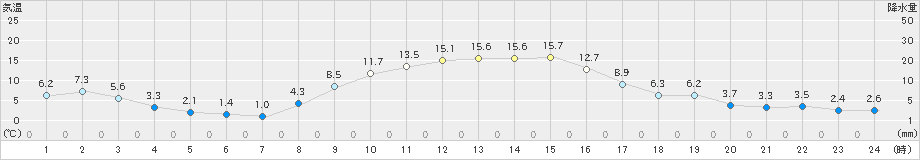 北茨城(>2021年12月21日)のアメダスグラフ